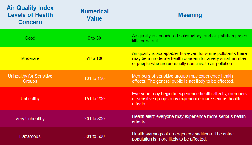 Что значит качество воздуха. Качество воздуха AQI. Шкала качества воздуха. AQI индекс качества воздуха. Индекс качества воздуха шкала.