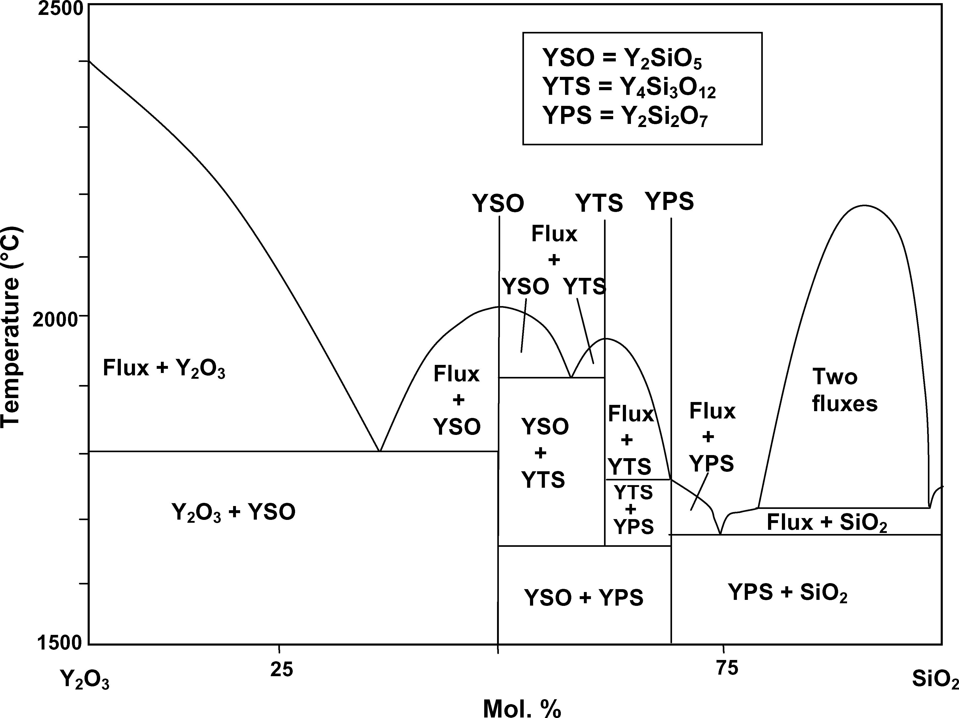 Cs2o sio2. Диаграмма y2o3 - MGO. Фазовая диаграмма система y2o3-al2o3. Диаграмма zro2 al2o3. Фазовая диаграмма zro2-y2o3.