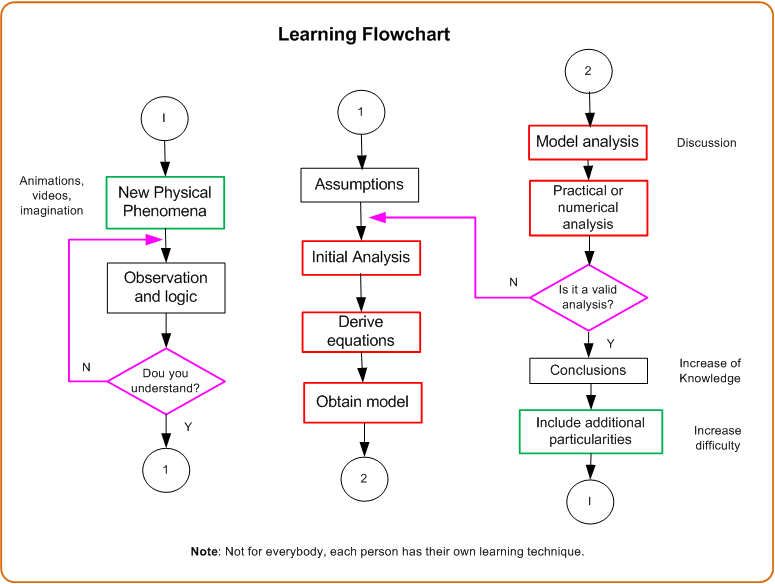 Методика составления блок схем flow chart method