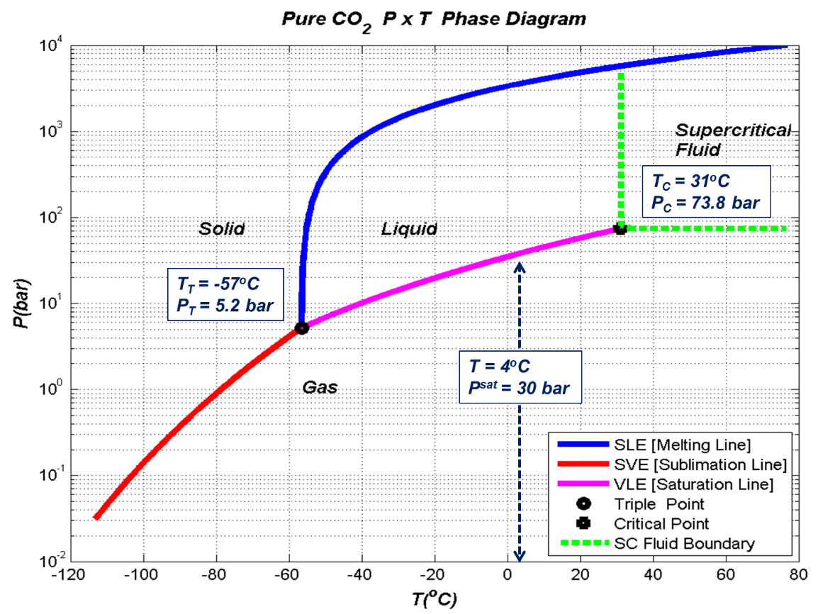 Phase behavior of pure CO2 TC, PCcritical point;TT, PTtriple point.