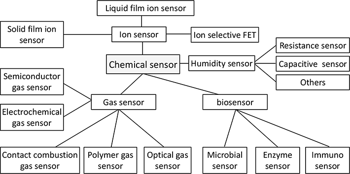 Chemical sensors