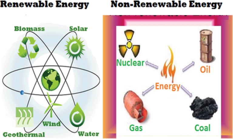 Matching energy. Non renewable Energy. Types of renewable sources of Energy. Renewable Energy sources. Renewable Energy Types.